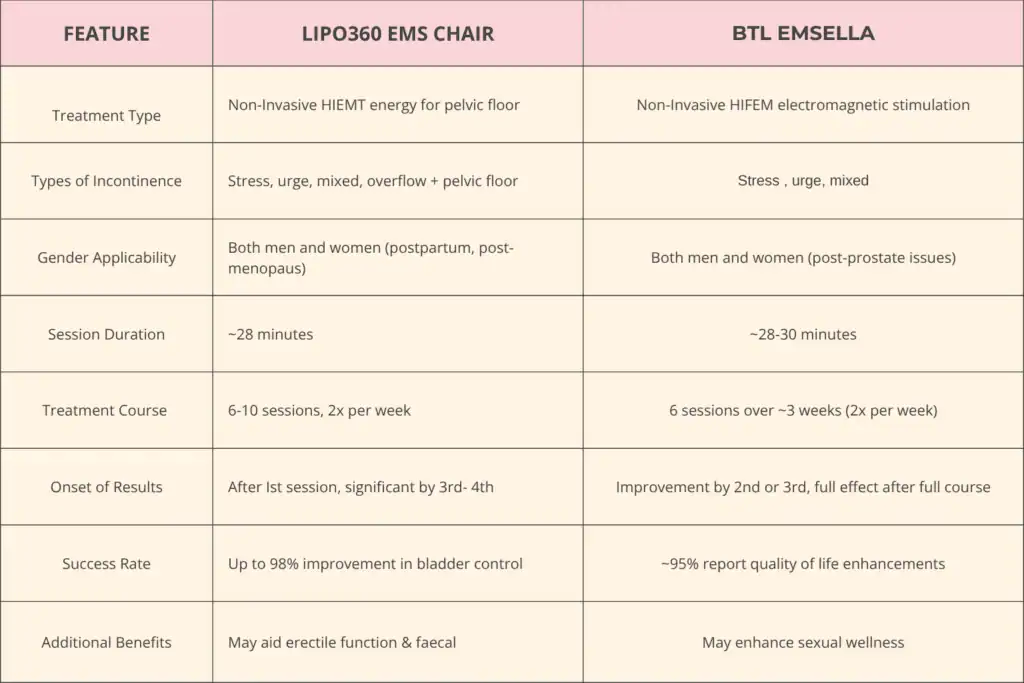 Table to show benefits of Lipo 360 for urinary incontinence Aldershot 