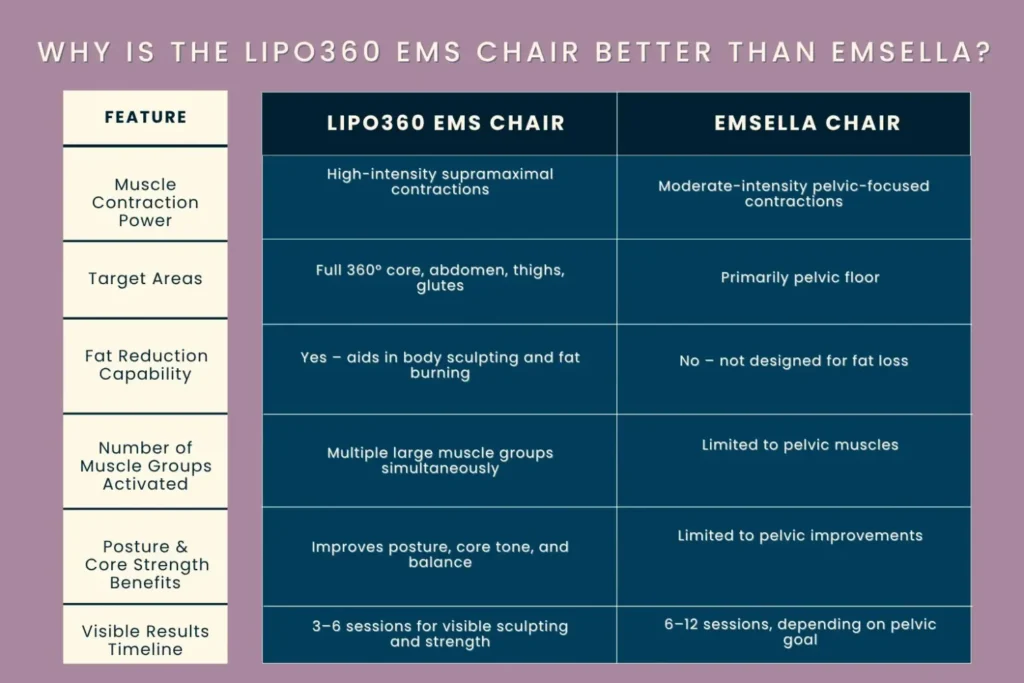 well-structured comparison table showing why the LIPO360 EMS Chair Aldershot is better than EMSELLA, based on key performance