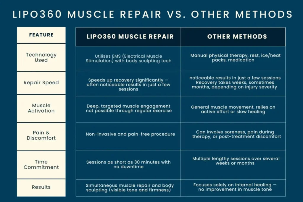 Key differences between LIPO360 Muscle Repair Aldershot and other Muscle Repair Methods including features